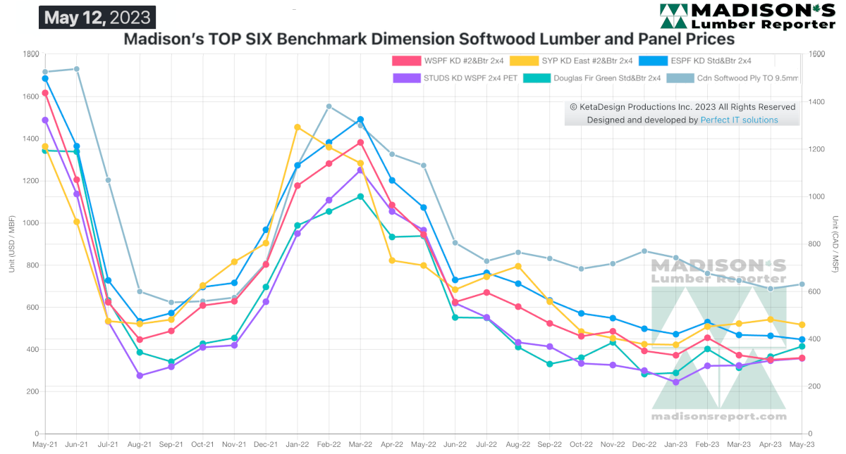 Madison's Report, Top Six Benchmark Dimension Softwood Lumber & Panel Prices