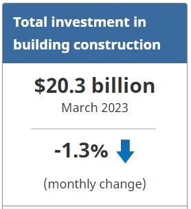 Statistics Canada - Total investment in building construction - March 2023