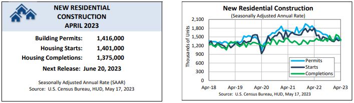 U.S. Census Bureau: Monthly New Residential Construction, April 2023