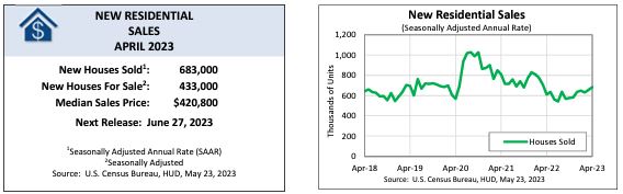 U.S. Census Bureau: Monthly New Residential Sales, April 2023