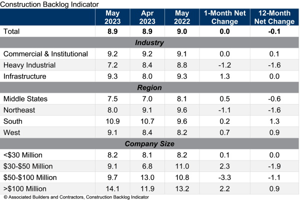 ABC’s Construction Backlog Indicator - May 2023