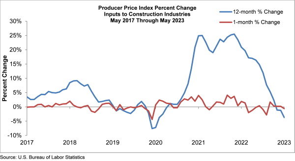Producer Price Index Percent Change graph, May 2017-2023