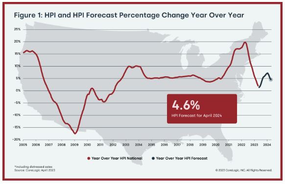 Figure 1: HPI and HPI Forecast Percentage Change Year Over Year