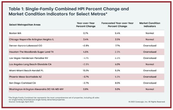 Table 1: Single-Family Combined HPI Percent Change and Market Condition Indicators for Select Metros