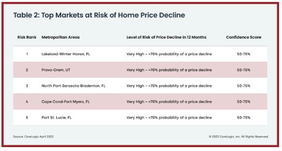 Table 2: Top Markets at Risk of Home Price Decline
