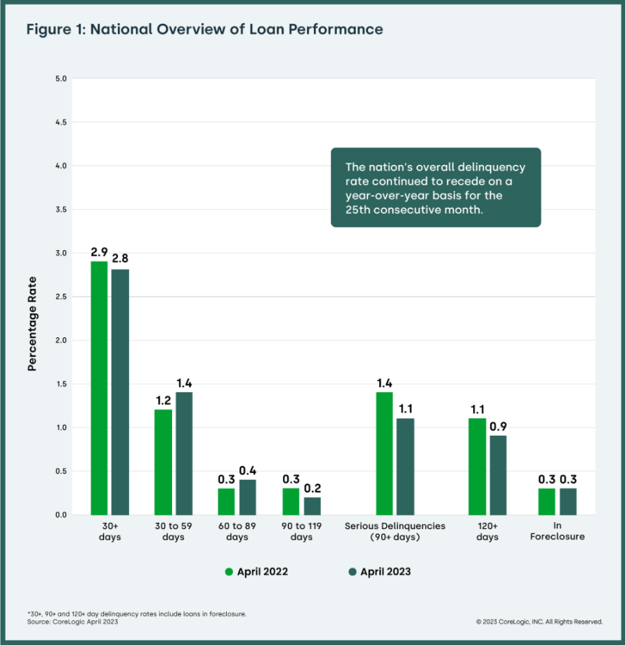 CoreLogic: National Overview of Loan Performance - June 2023