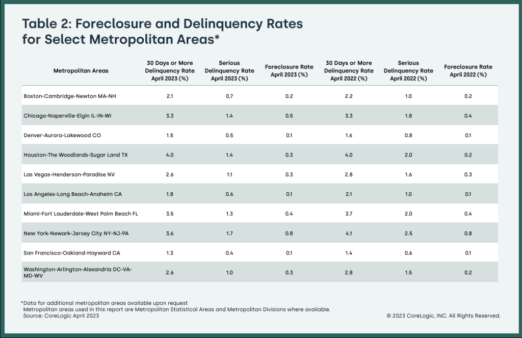 CoreLogic: Foreclosure and Delinquency Rates for Select Metropolitan Areas