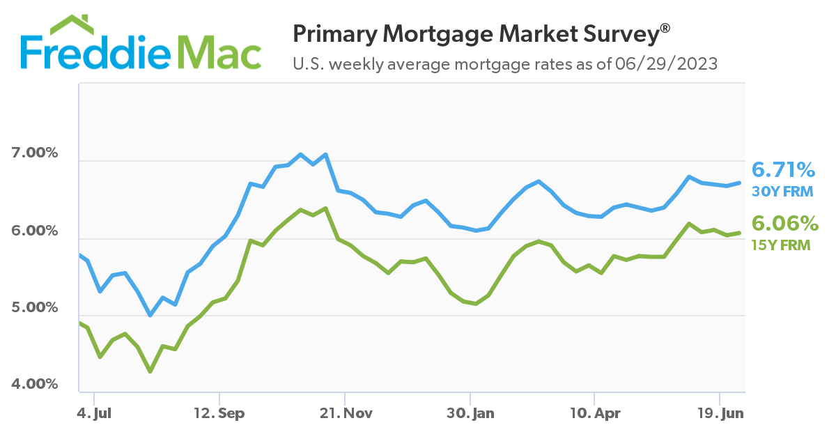 Freddie Mac: Primary Mortgage Market Survey, June 29, 2023