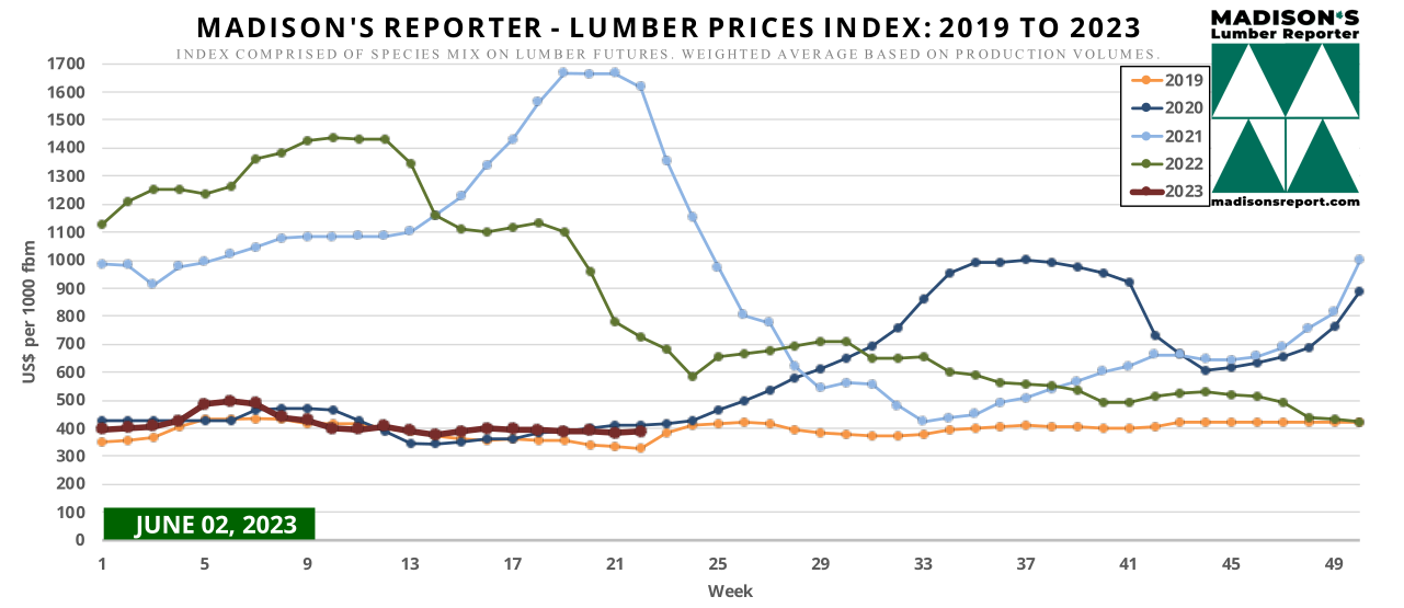 Madison's Lumber Reporter - Lumber Prices Index: 2019 - 2023