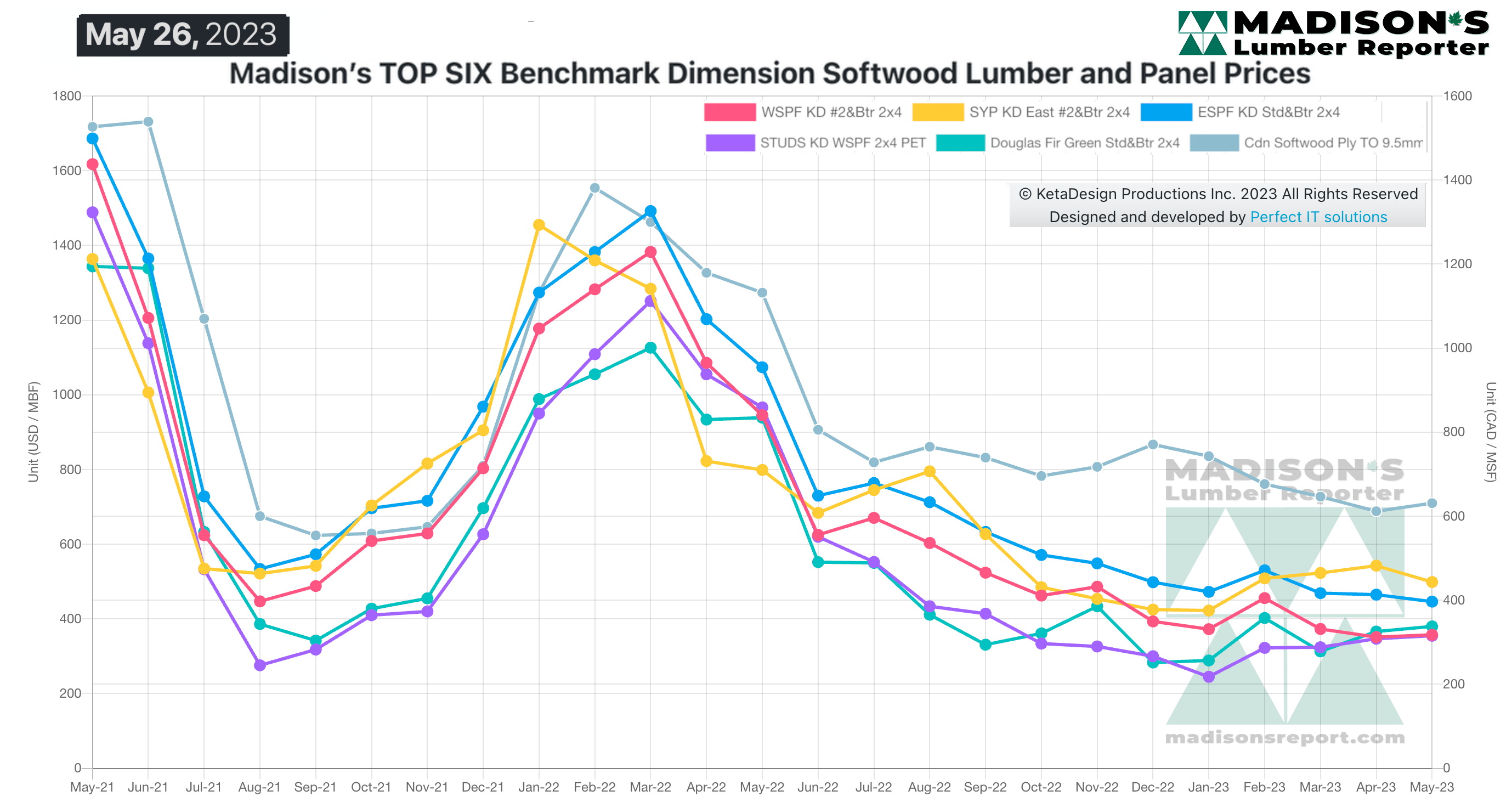 Madison’s Benchmark Top-Six Softwood Lumber and Panel Prices: Monthly Averages - May 26, 2023