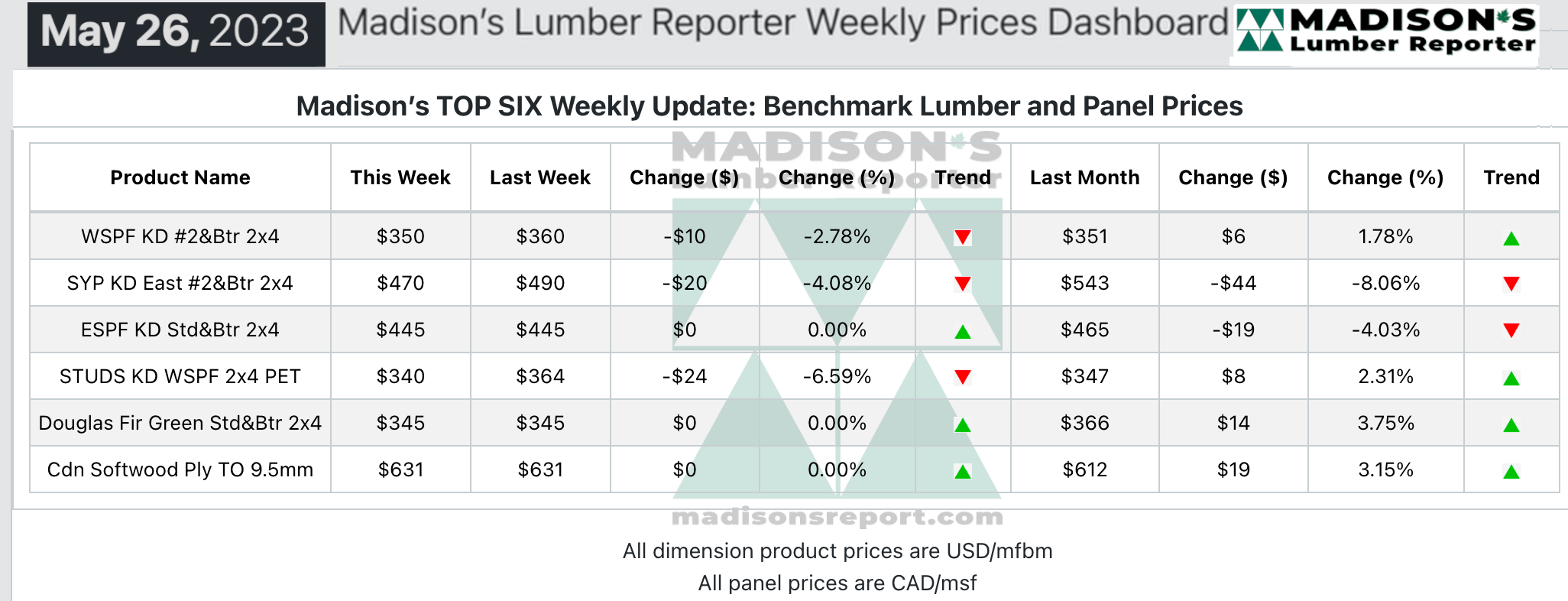 Madison’s Benchmark Top-Six Softwood Lumber and Panel Prices: Monthly Averages - May 26, 2023