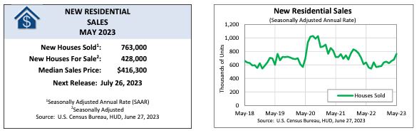 U.S. Census Bureau: Monthly New Residential Sales, May 2023