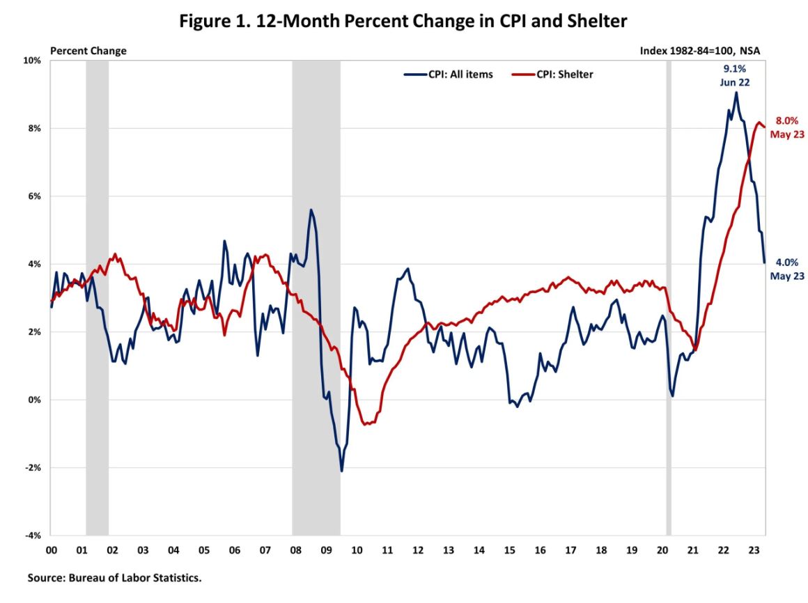 NAHB: Figure 1. 12-Month Percent Change in CPI and Shelter