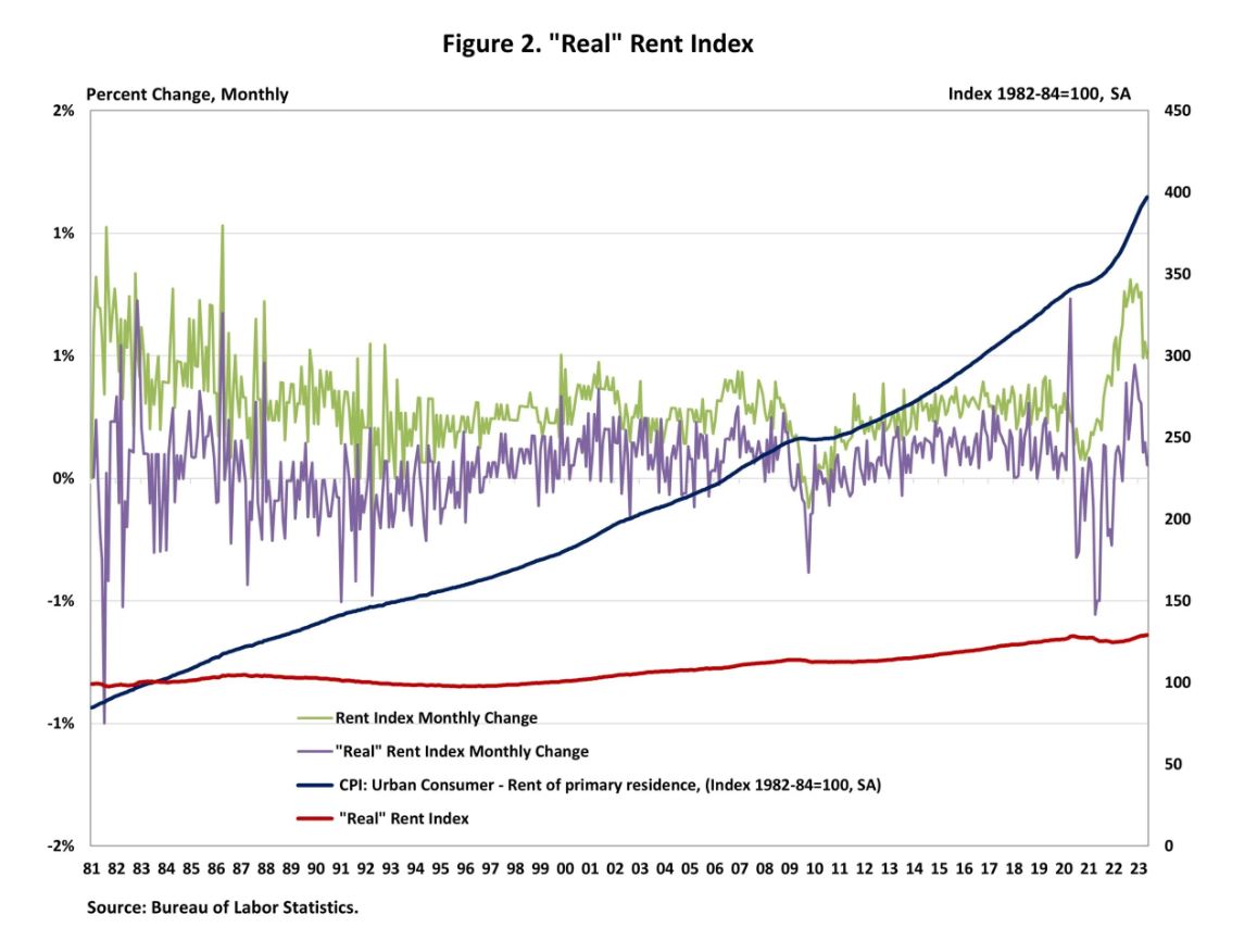 NAHB: Figure 2. "Real" Rent Index
