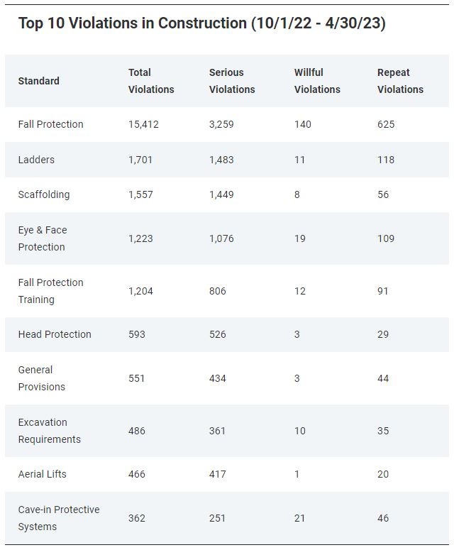 NAHB: Most-cited OSHA violations for the first seven months of the federal fiscal year 2023 (10/1/22 - 4/30/23)