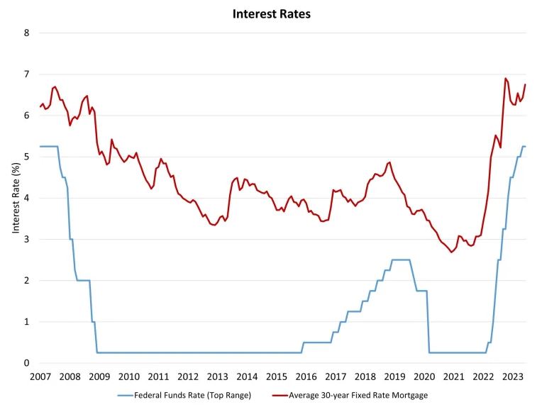 NAHB: Interest Rates