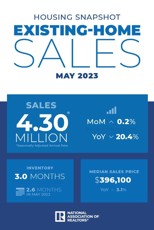 NAR: Existing-Home Sales Edged Higher by 0.2% in May