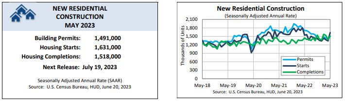 U.S. Census Bureau: Monthly New Residential Construction, May 2023