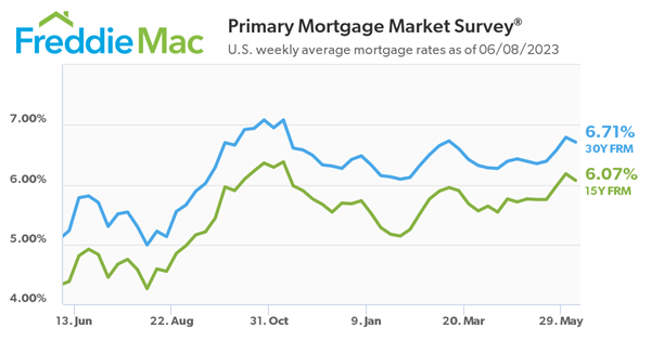 Mortgage Rates Decline After a Three-Week Ascent