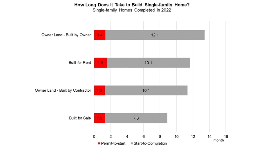 Supply-Chain Issues Lengthened Single-Family Build Times in 2022