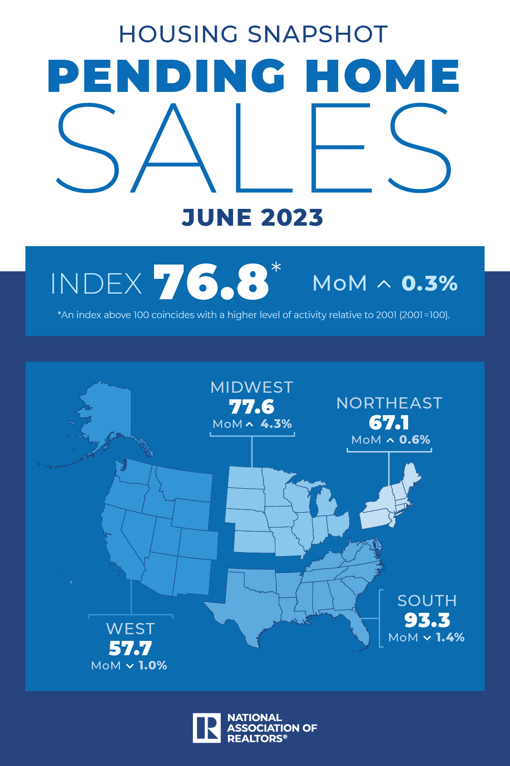 National Association of Realtors: Housing Snapshot Pending Home Sales June 2023