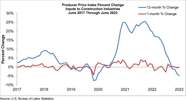 Graph of Producer Price Index Percent Change Inputs to Construction Industries June 2017 to June 2023