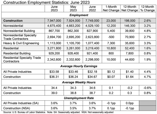 ABC: Construction Employment Statistics - June 2023