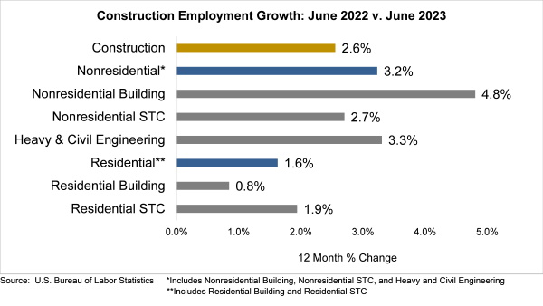 ABC: Construction Employment Growth, June 2022 vs June 2023