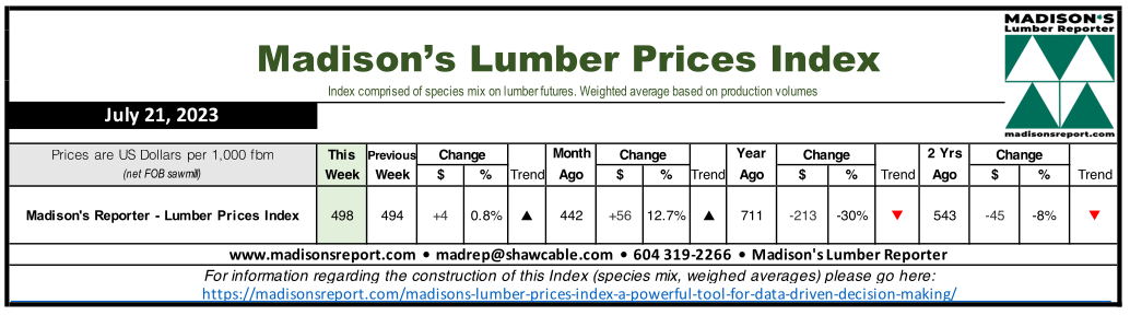 Madison's Lumber Prices Index table