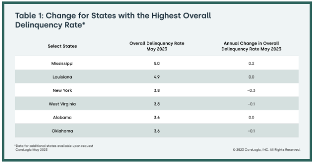 CoreLogic: Change for States with the Highest Overall Delinquency Rate