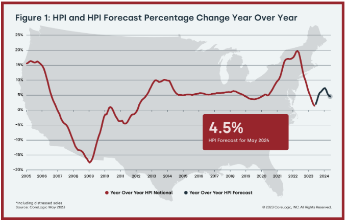 Figure 1: HPI and HPI Forecast Percentage Change Year Over Year