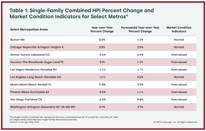 Table 1: Single-Family Combined HPI Percent Change and Market Condition Indictors for Select Metros