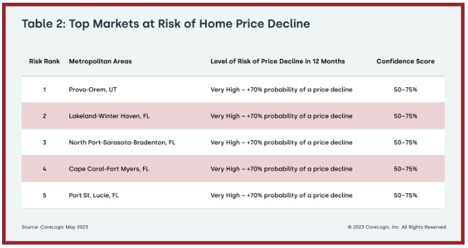 Table 2: Top Markets at Risk of Home Price Decline