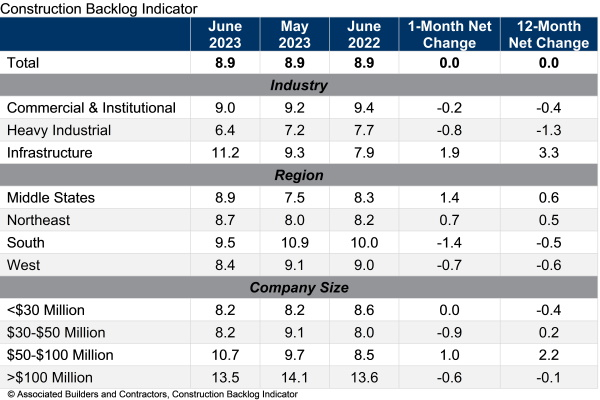Construction Backlog Indicator table June 2023