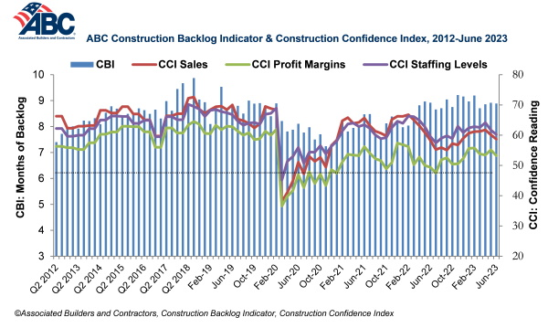 Construction Backlog Indicator and Construction Index Graph, 2012-June 2023