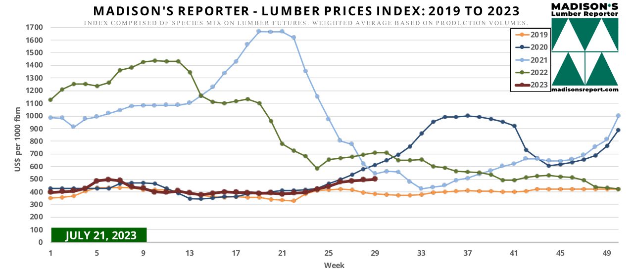 Madison's Reporter Lumber Prices Index: 2019-2023