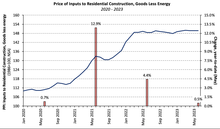 NAHB: Price of Inputs of Residential Construction, Goods Less Energy: 2020 - 2023