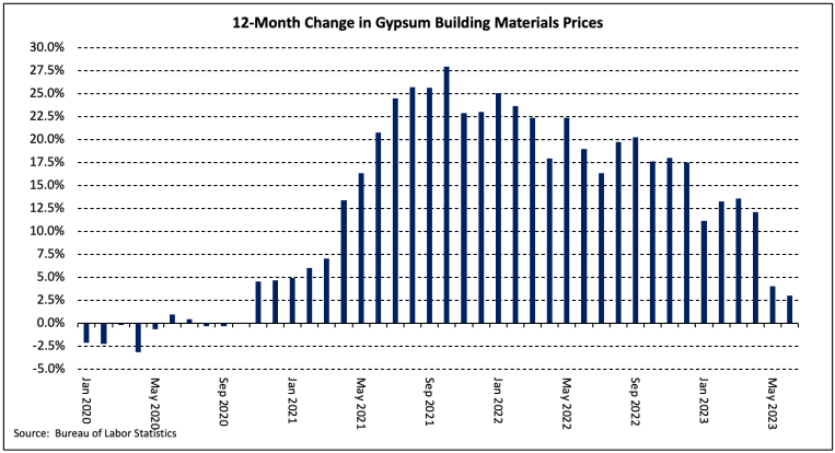 NAHB: 12-month Change in Gypsum Building Materials Prices