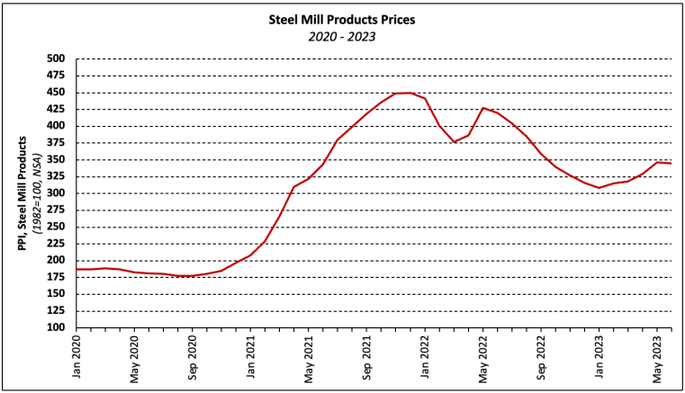 NAHB: Steel Mill Products Prices: 2020 - 2023