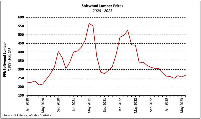 NAHB: Softwood Lumber Prices: 2020 - 2023