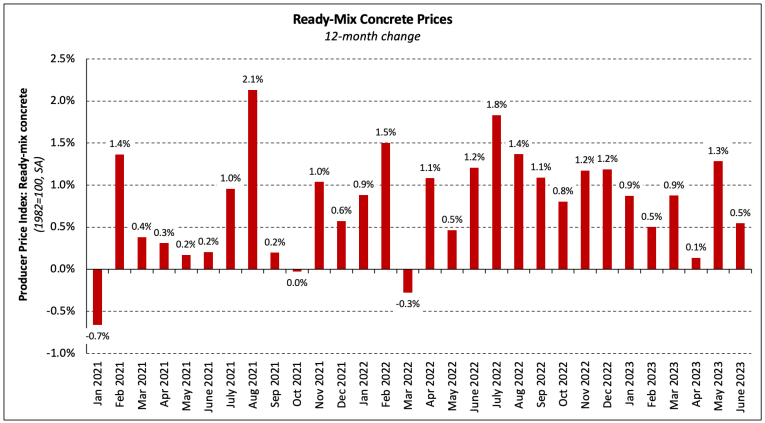 NAHB: Ready-Mix Concrete Prices - 12-month Change