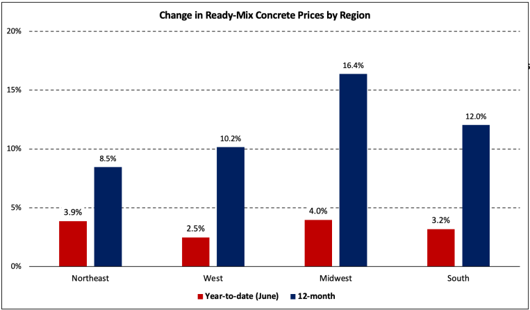 NAHB: Change in Ready-Mix Concrete Prices by Region
