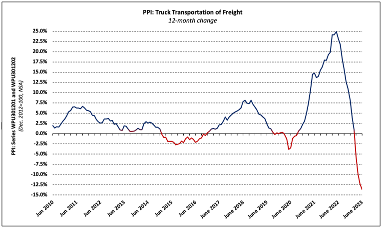 NAHB: PPI: Truck Transportation of Freight - 12-month Change