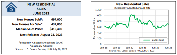 Monthly New Residential Sales, June 2023