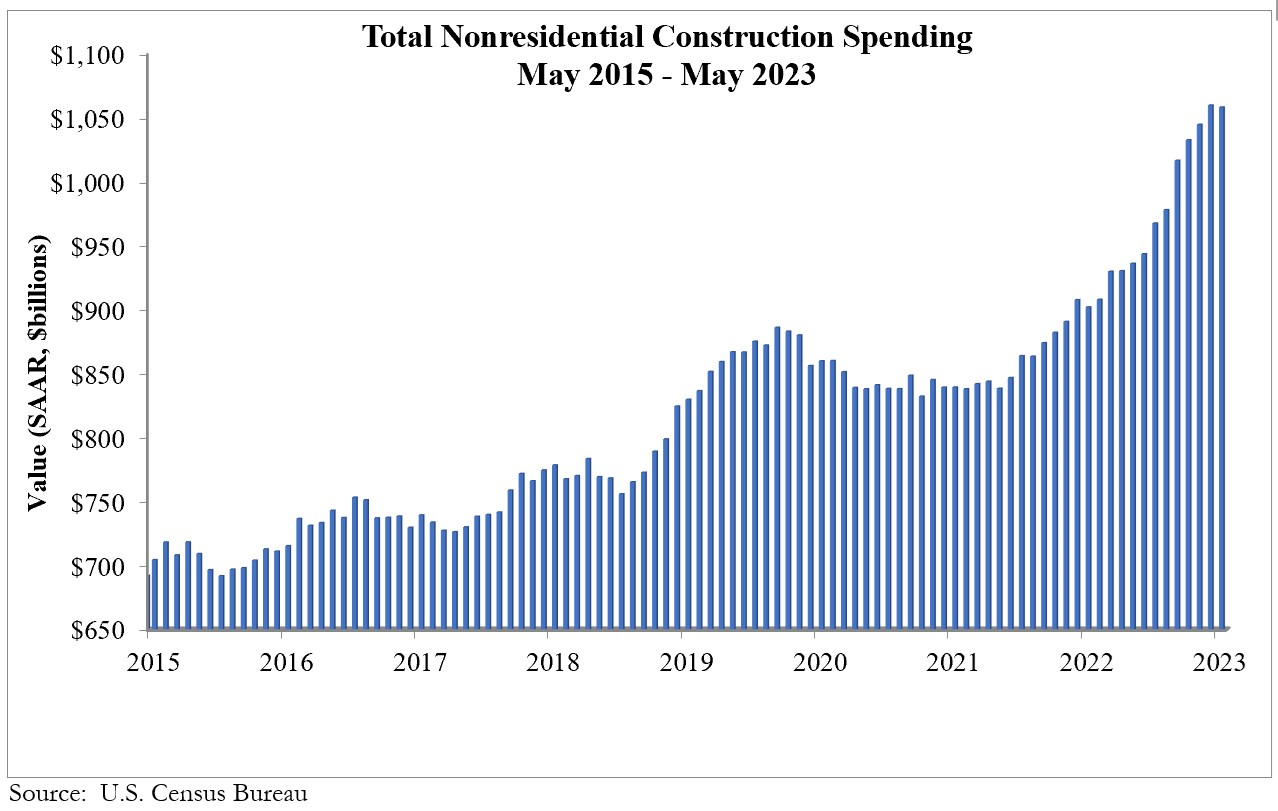 Total Nonresidential Construction Spending May 2023 graph
