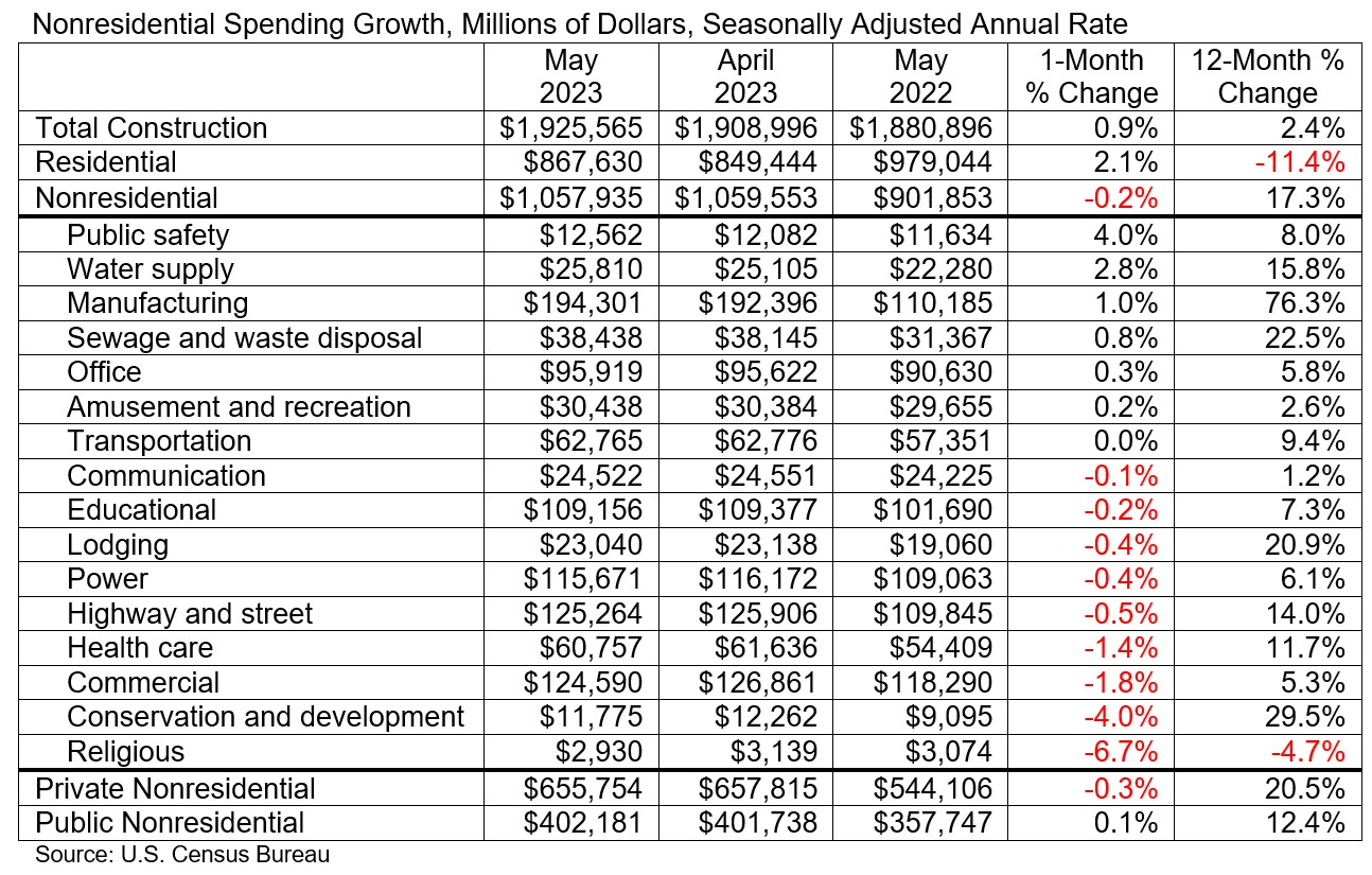 Nonresidential Spending Growth May 2023 table