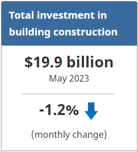 Total investment in building construction graphic: $19.9 billion May 2023. Down -1.2%
