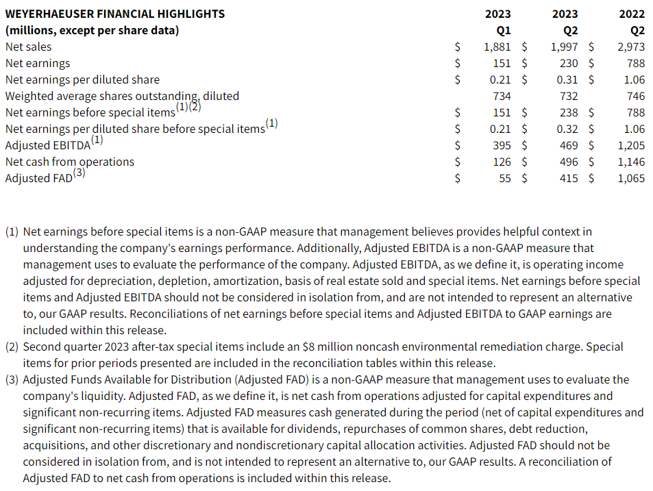 WEYERHAEUSER SECOND QUARTER RESULTS - Table 1