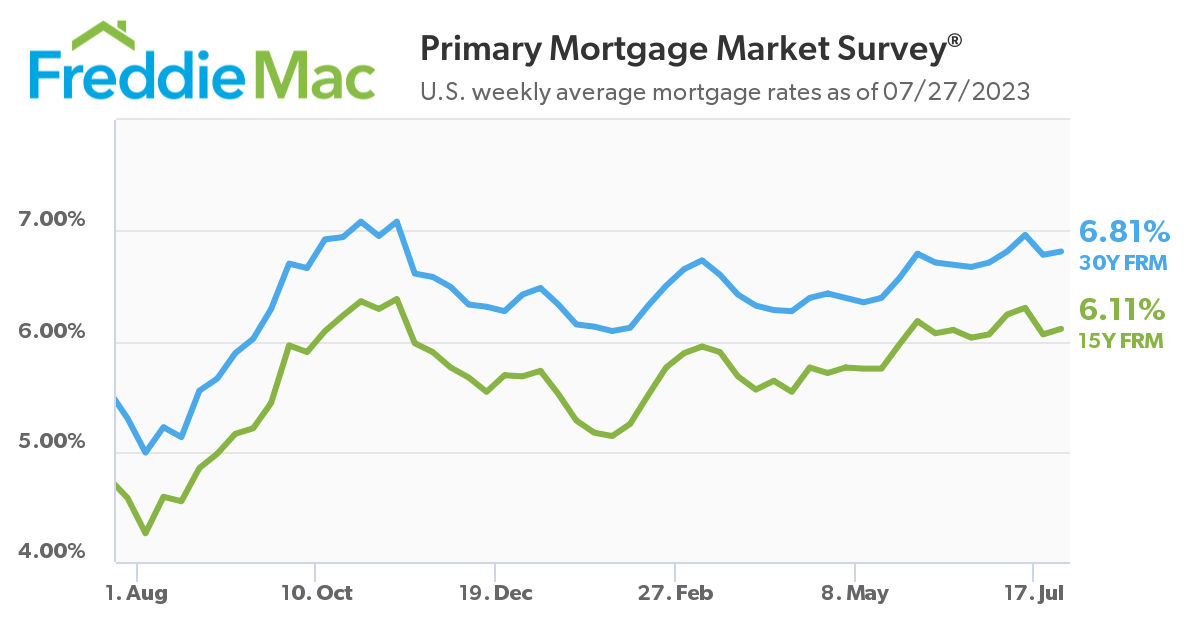 Freddie Mac: Primary Mortgage Market Summary - U.S. weekly average mortgage rates as of 7/27/23