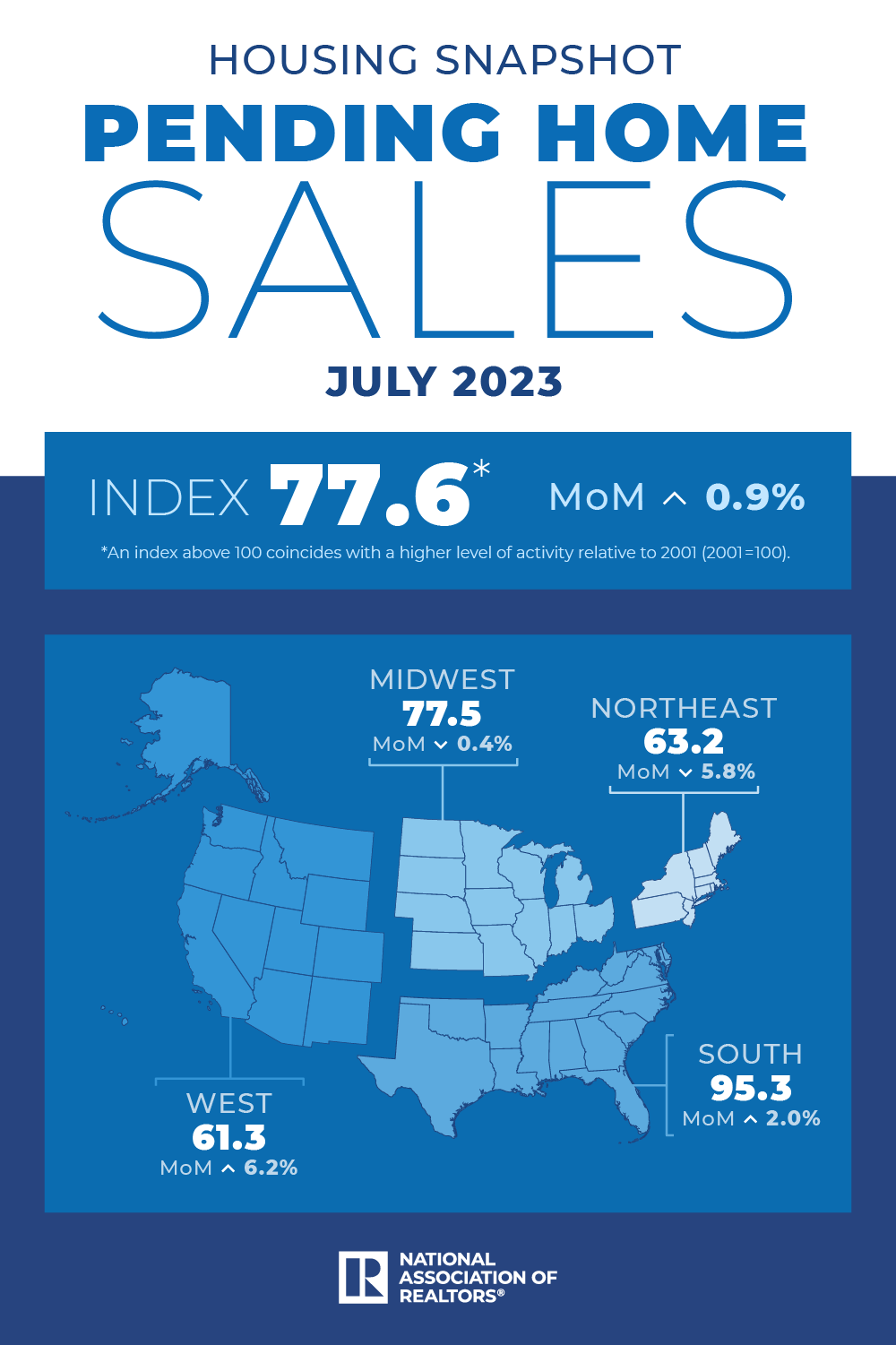 Pending Home Sales Elevated 0.9% in July, Marking Second Consecutive Monthly Increase